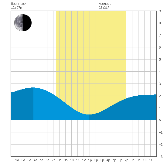 Captiva Island Outside tide chart for Monday, October 17, 2022