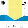 Captiva Island Outside tide chart for Monday, October 17, 2022