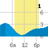 Captiva Island Outside tide chart for Saturday, October 1, 2022