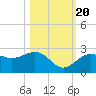 Captiva Island Outside tide chart for Thursday, October 20, 2022