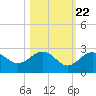 Captiva Island Outside tide chart for Saturday, October 22, 2022