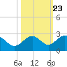 Captiva Island Outside tide chart for Sunday, October 23, 2022