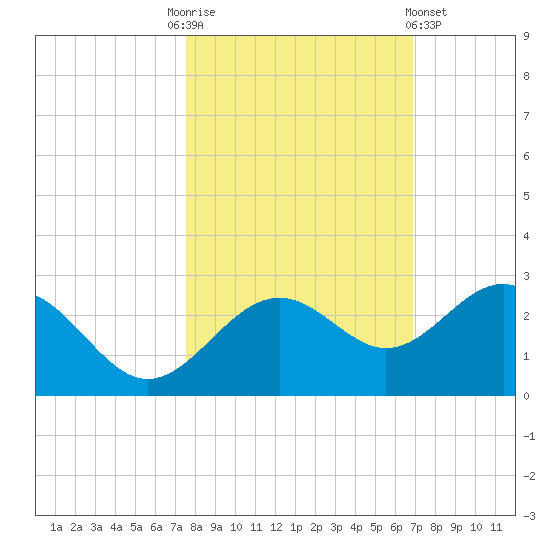 Captiva Island Outside tide chart for Monday, October 24, 2022