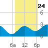 Captiva Island Outside tide chart for Monday, October 24, 2022