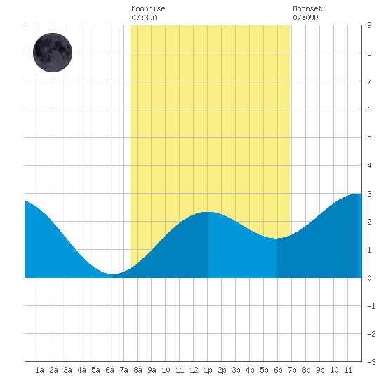 Captiva Island Outside tide chart for Tuesday, October 25, 2022