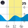Captiva Island Outside tide chart for Tuesday, October 25, 2022