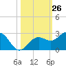 Captiva Island Outside tide chart for Wednesday, October 26, 2022