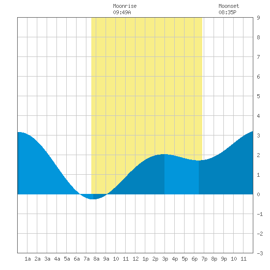 Captiva Island Outside tide chart for Thursday, October 27, 2022