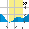 Captiva Island Outside tide chart for Thursday, October 27, 2022