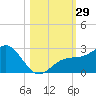 Captiva Island Outside tide chart for Saturday, October 29, 2022