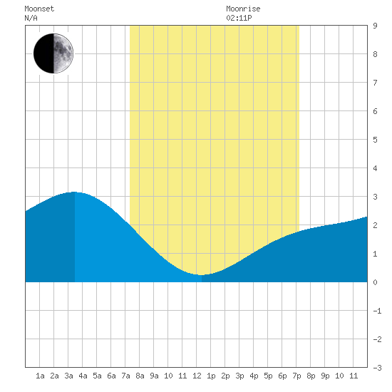 Captiva Island Outside tide chart for Sunday, October 2, 2022