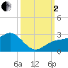 Captiva Island Outside tide chart for Sunday, October 2, 2022