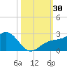 Captiva Island Outside tide chart for Sunday, October 30, 2022