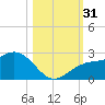 Captiva Island Outside tide chart for Monday, October 31, 2022
