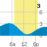 Captiva Island Outside tide chart for Monday, October 3, 2022
