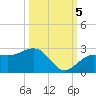 Captiva Island Outside tide chart for Wednesday, October 5, 2022