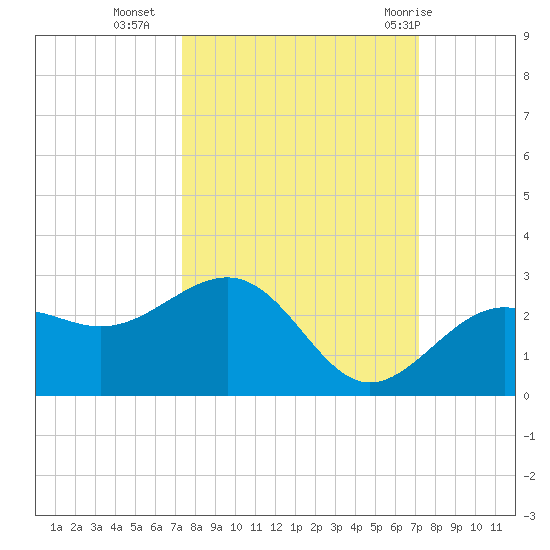 Captiva Island Outside tide chart for Thursday, October 6, 2022