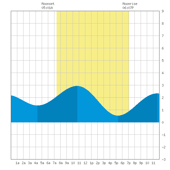 Captiva Island Outside tide chart for Friday, October 7, 2022