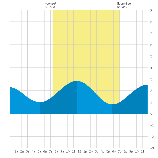 Captiva Island Outside tide chart for Saturday, October 8, 2022