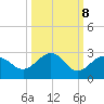 Captiva Island Outside tide chart for Saturday, October 8, 2022