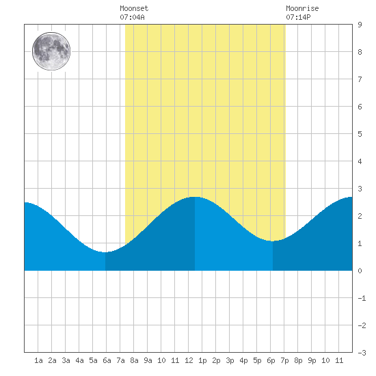 Captiva Island Outside tide chart for Sunday, October 9, 2022
