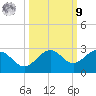 Captiva Island Outside tide chart for Sunday, October 9, 2022