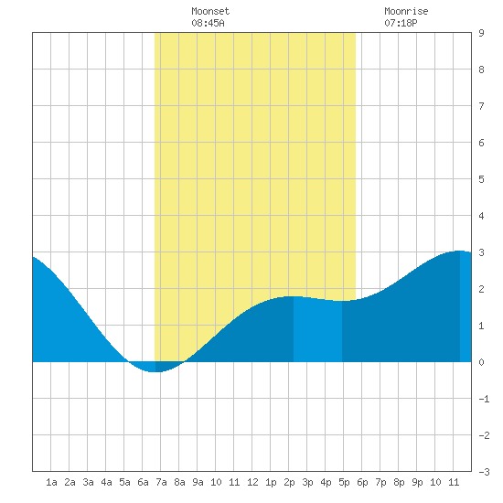 Captiva Island Outside tide chart for Thursday, November 10, 2022
