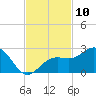 Captiva Island Outside tide chart for Thursday, November 10, 2022