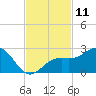 Captiva Island Outside tide chart for Friday, November 11, 2022