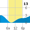 Captiva Island Outside tide chart for Sunday, November 13, 2022