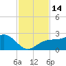 Captiva Island Outside tide chart for Monday, November 14, 2022