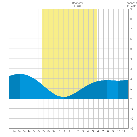 Captiva Island Outside tide chart for Tuesday, November 15, 2022