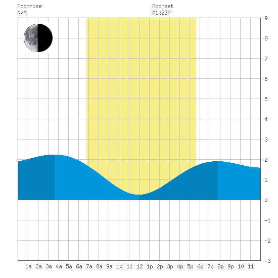 Captiva Island Outside tide chart for Wednesday, November 16, 2022
