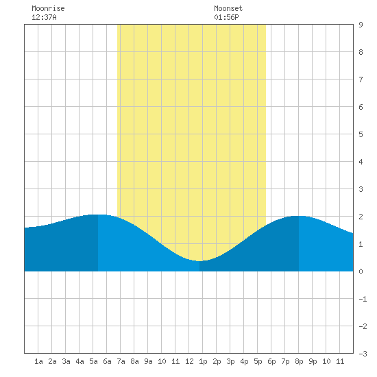 Captiva Island Outside tide chart for Thursday, November 17, 2022