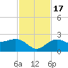 Captiva Island Outside tide chart for Thursday, November 17, 2022