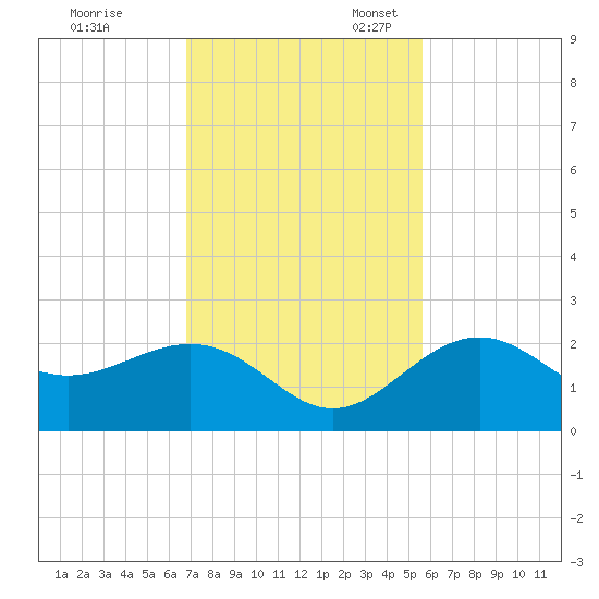 Captiva Island Outside tide chart for Friday, November 18, 2022