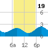 Captiva Island Outside tide chart for Saturday, November 19, 2022