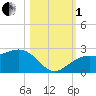 Captiva Island Outside tide chart for Tuesday, November 1, 2022