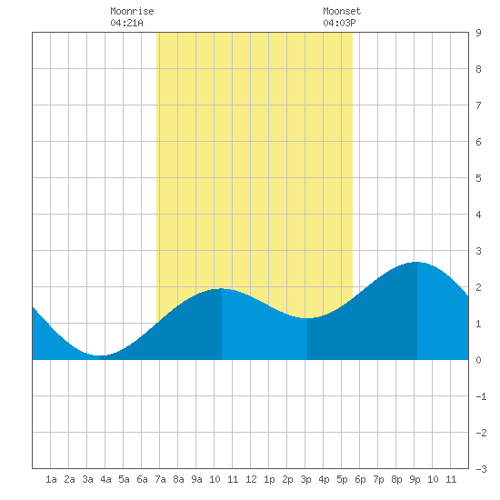 Captiva Island Outside tide chart for Monday, November 21, 2022