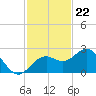 Captiva Island Outside tide chart for Tuesday, November 22, 2022