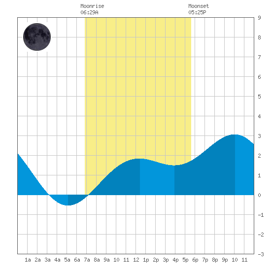 Captiva Island Outside tide chart for Wednesday, November 23, 2022
