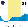 Captiva Island Outside tide chart for Wednesday, November 23, 2022
