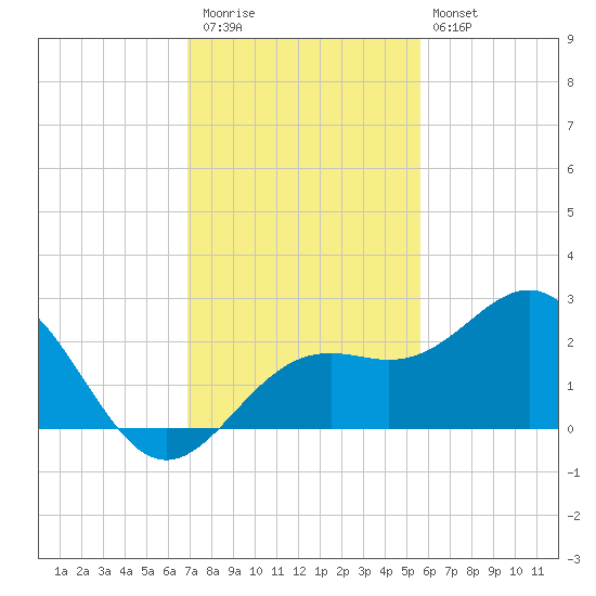 Captiva Island Outside tide chart for Thursday, November 24, 2022
