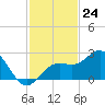 Captiva Island Outside tide chart for Thursday, November 24, 2022