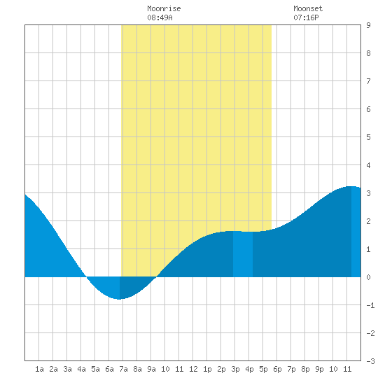 Captiva Island Outside tide chart for Friday, November 25, 2022
