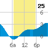 Captiva Island Outside tide chart for Friday, November 25, 2022