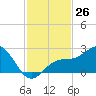 Captiva Island Outside tide chart for Saturday, November 26, 2022