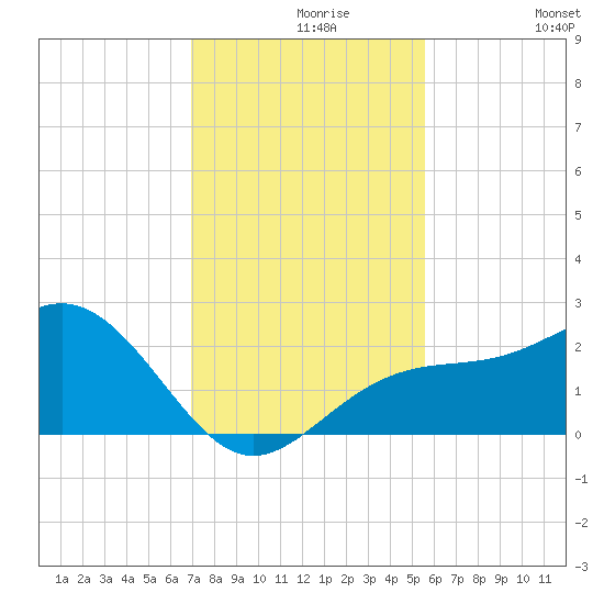 Captiva Island Outside tide chart for Monday, November 28, 2022