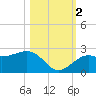 Captiva Island Outside tide chart for Wednesday, November 2, 2022