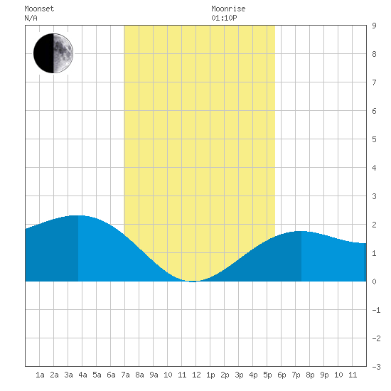 Captiva Island Outside tide chart for Wednesday, November 30, 2022